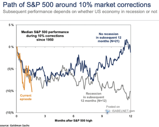 10% corrections and subsequent rallies.