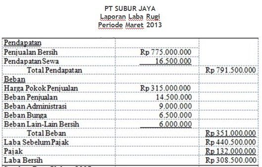 Laba Rugi Single Step