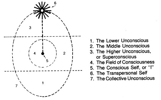 Assagioli's egg-diagram