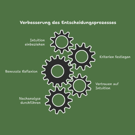 Verbesserung des Entscheidungsprozesses – Zahnräder als Symbol für Reflexion, Intuition und Kriterien Zahnräder auf grünem Hintergrund symbolisieren die Schritte zur Verbesserung des Entscheidungsprozesses.