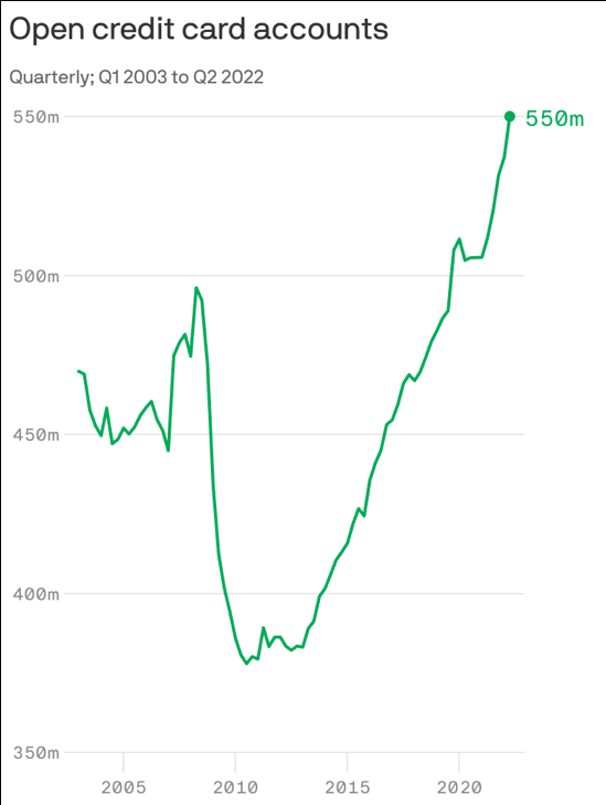 credit card usage