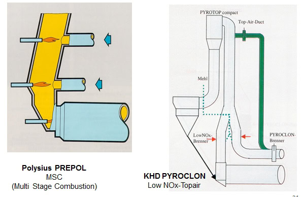 Low NOx Precalciners