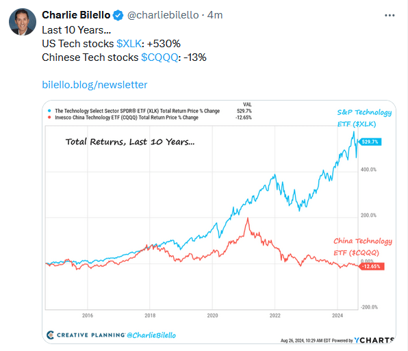 technology vs china stocks total returns