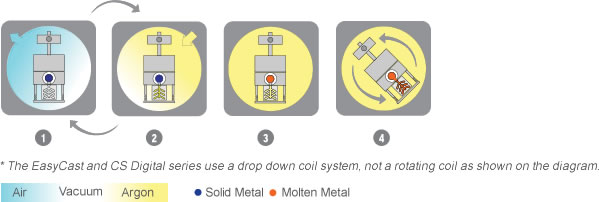 Centrifugal casting technology