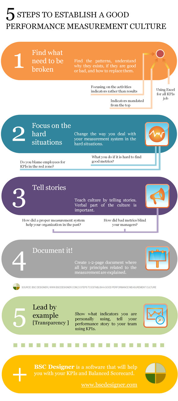 Infográfico: 5 Passos para Estabelecer uma Boa Cultura de Medição de Desempenho