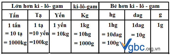 Bảng đơn vị đo khối lượng