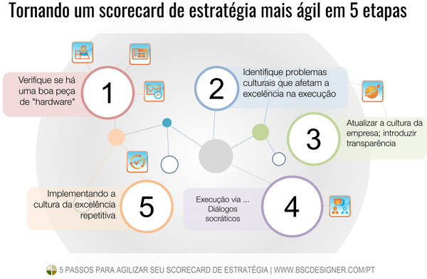 Making a strategy scorecard more agile in 5 steps