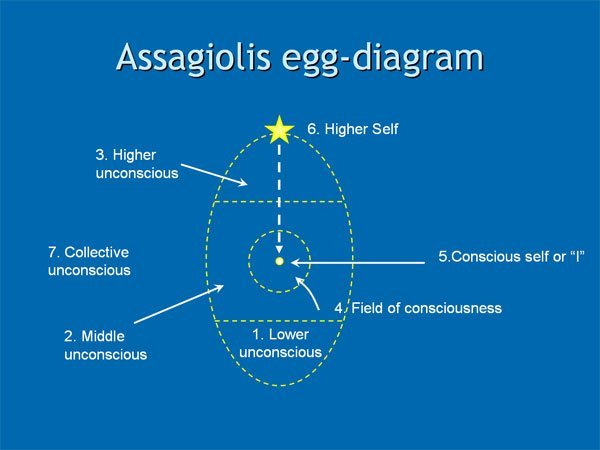 Roberto Assagioli's Egg-diagram