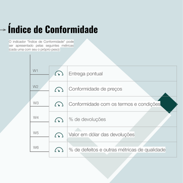 Índice e indicadores de conformidade de aprovisionamento
