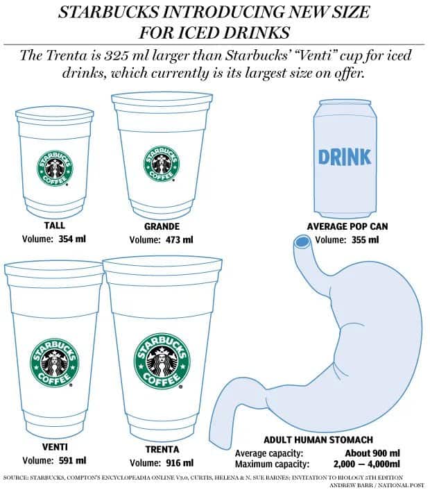 Starbucks Cup Sizes Demystified