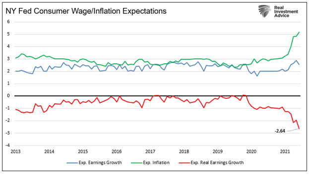 Transitory, When Will “Transitory Inflation” Overstay Its Welcome?