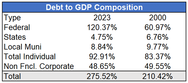 debt to gdp leverage