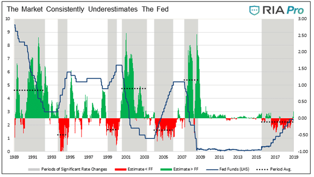fed funds implied vs actual