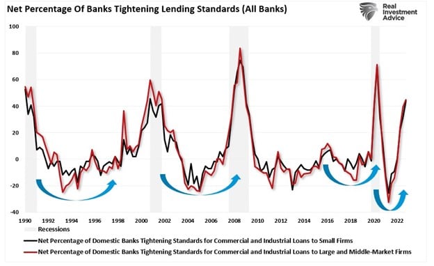 Recession Indicators, Recession Indicators Says The Fed Broke Something