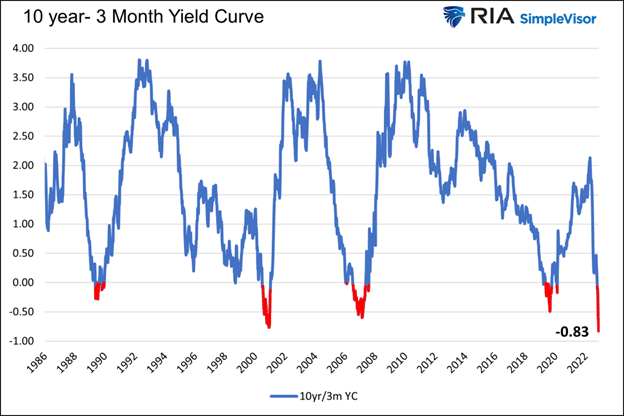 yield curve inversion 2023