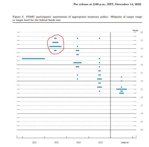 fed funds projections by the fed