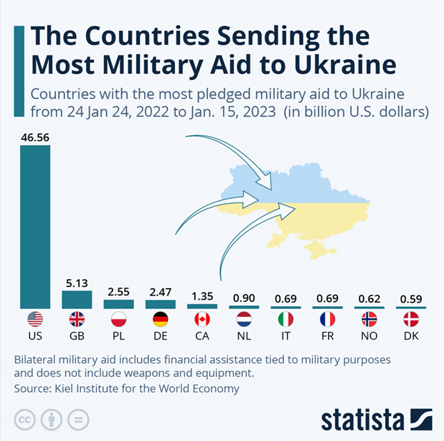 funding ukraine military 