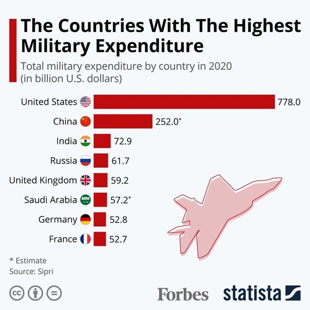 military expenditure