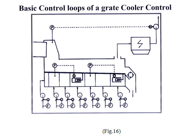 basic loops of grate cooler control