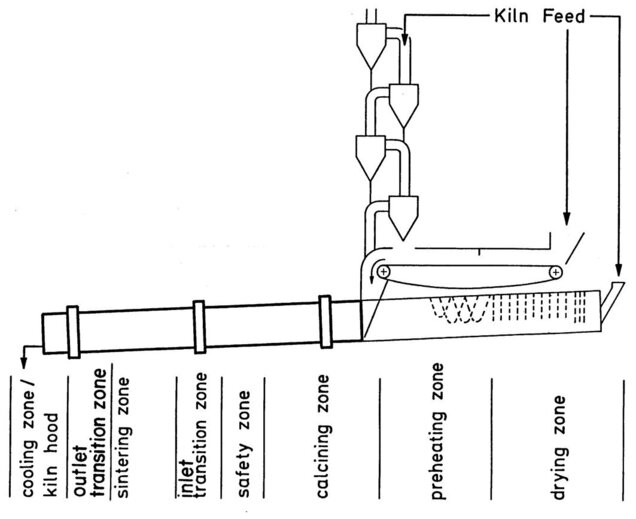 Zoning in cement kiln