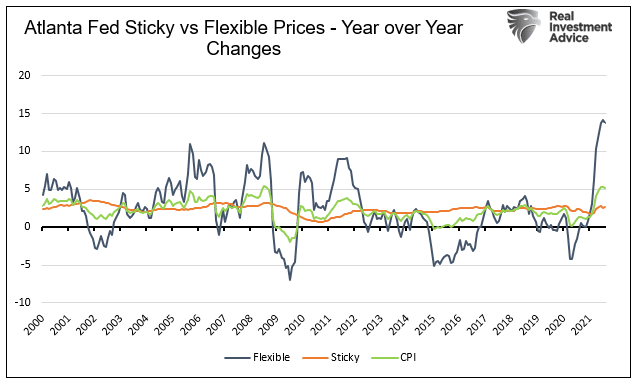 Transitory, When Will “Transitory Inflation” Overstay Its Welcome?