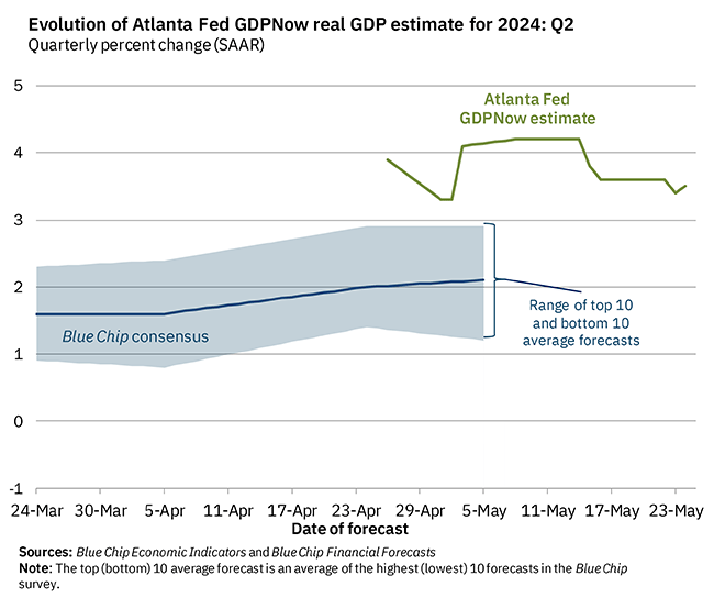 gdp now estimate