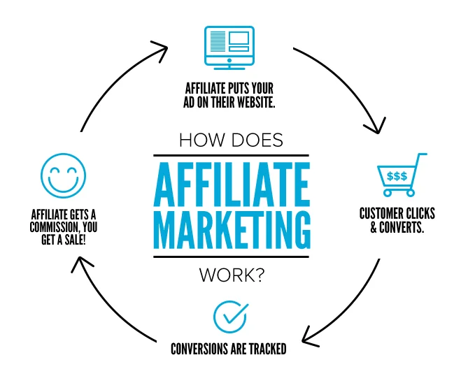 Understanding Affiliate Marketing