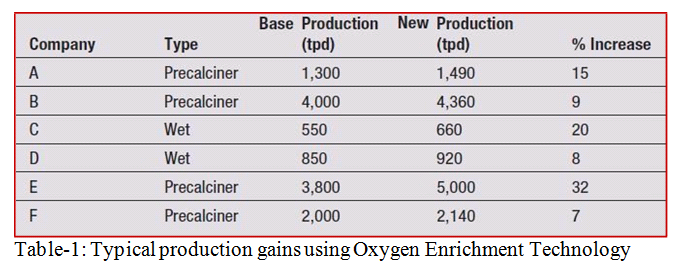 Oxygen enrichment on sale