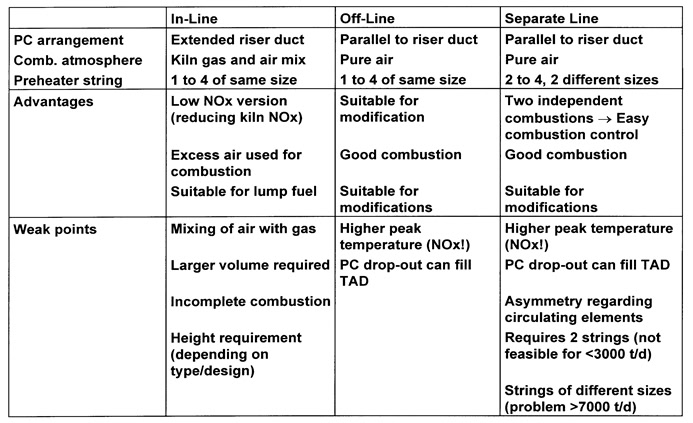 Comparison of Calciner Arrangements