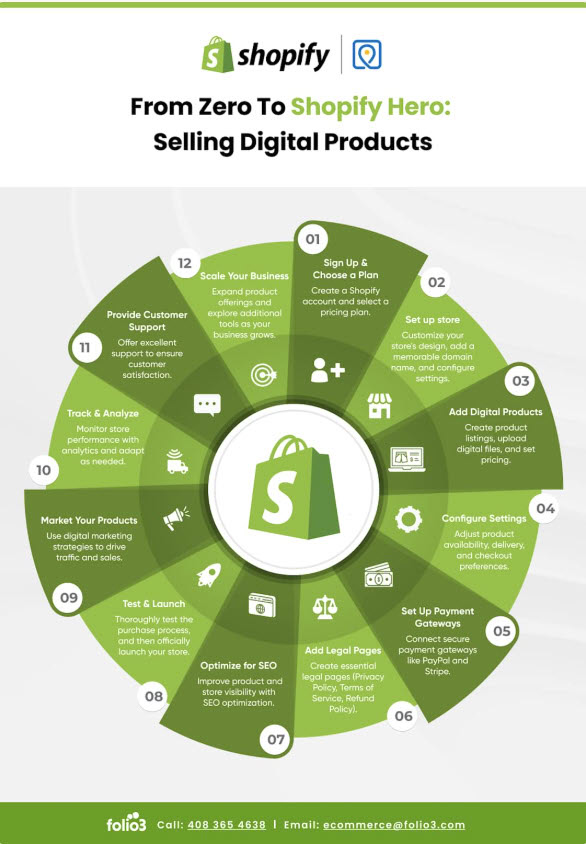 Selling Digital Products