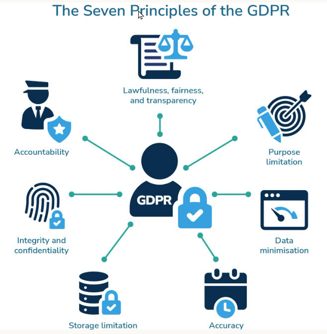 Seven principles of GDPR