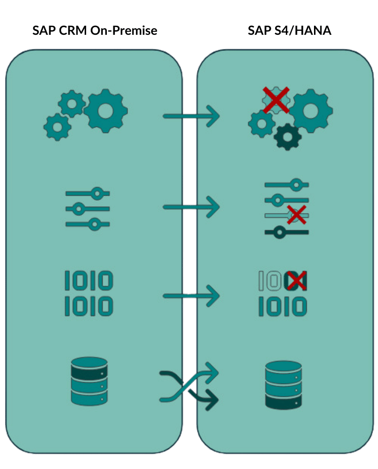 ADVANIS CRM News - Brownfield-Ansatz SAP CRM Transformation (1)