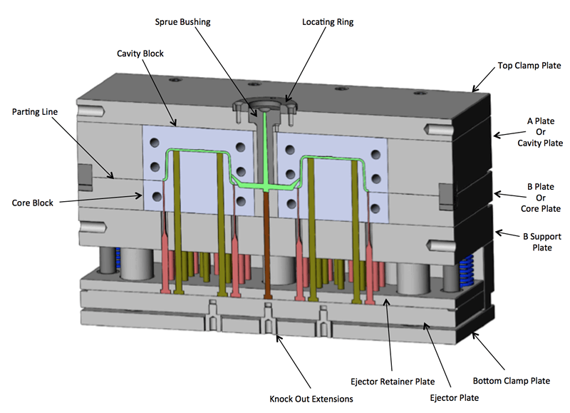 typical cold runner system