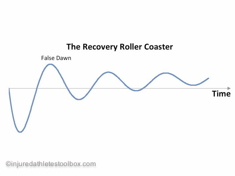 Injury roller coaster