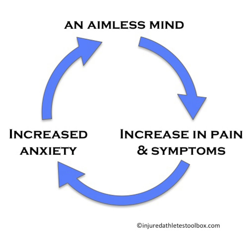 Cycle of anxiety