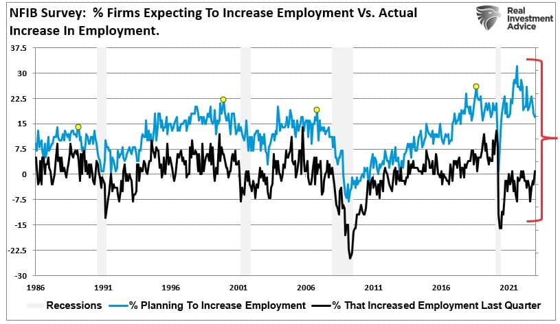 NFIB survey vs actual employment