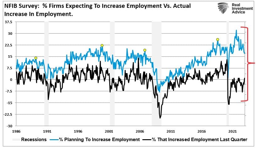 NFIB, NFIB Survey Suggests A Recession Is Coming