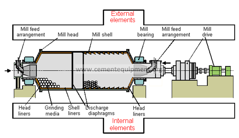 EVERY COMPONENT OF BALL MILL DETAILED & EXPLAINED - INFINITY FOR CEMENT