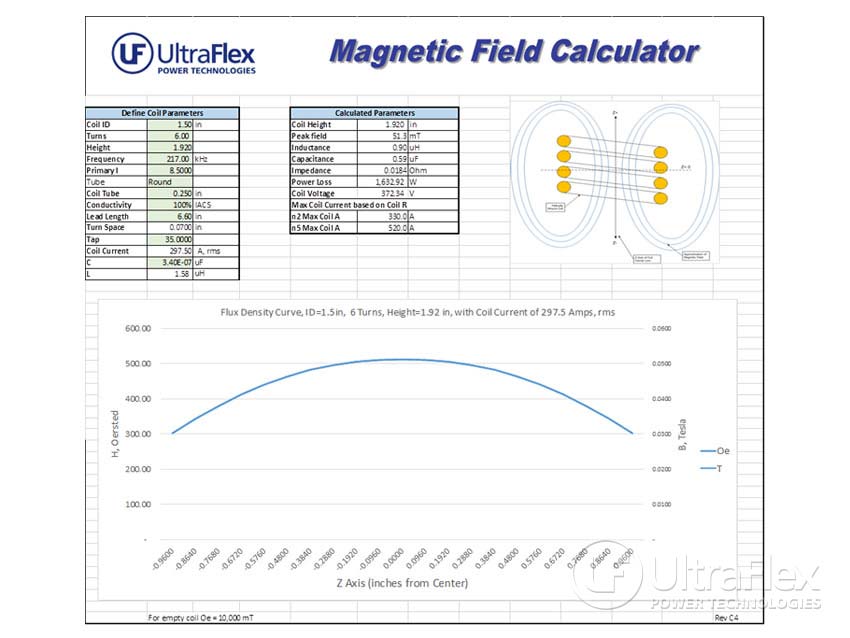 Verification of Magnetic Field