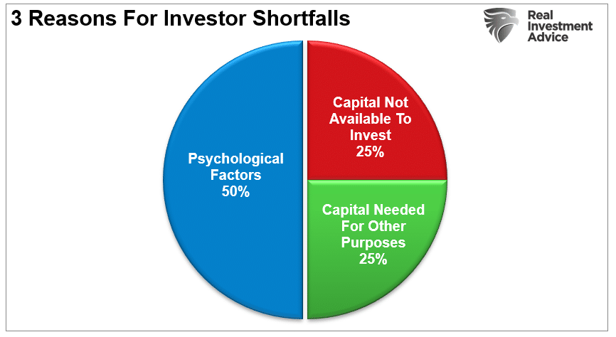 Investor Shortfalls of Psychology