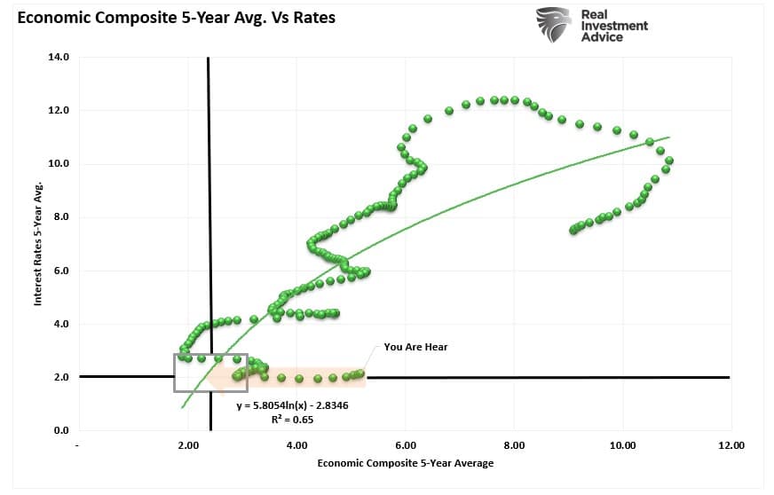 Economic Composite 5-Year Avg. Vs Rates.