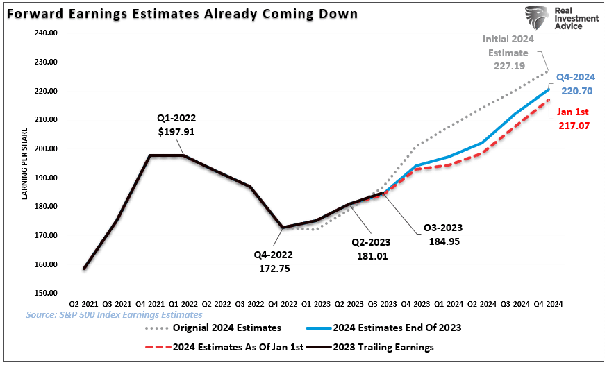 Forward earnings estimates for the market