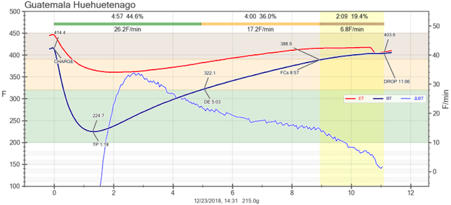 Sample roast profile