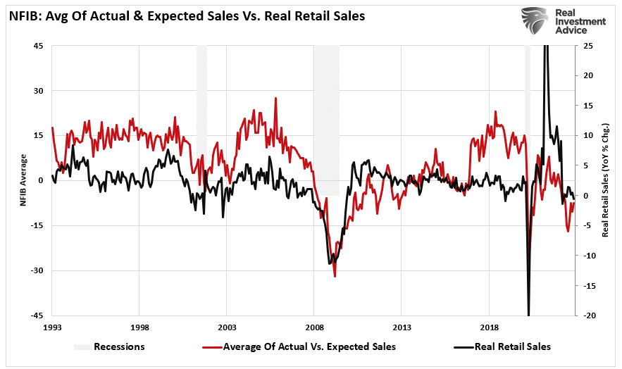 NFIB, NFIB Survey Suggests A Recession Is Coming