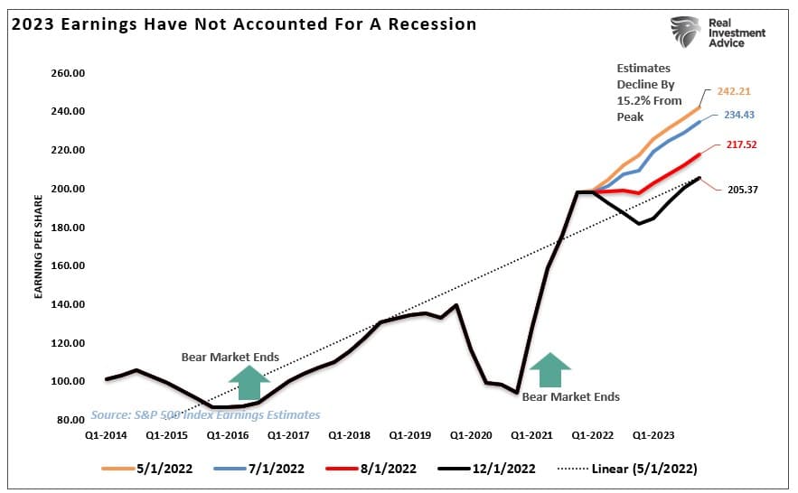 Valuation, Valuation Math Suggests Difficult Markets In 2023