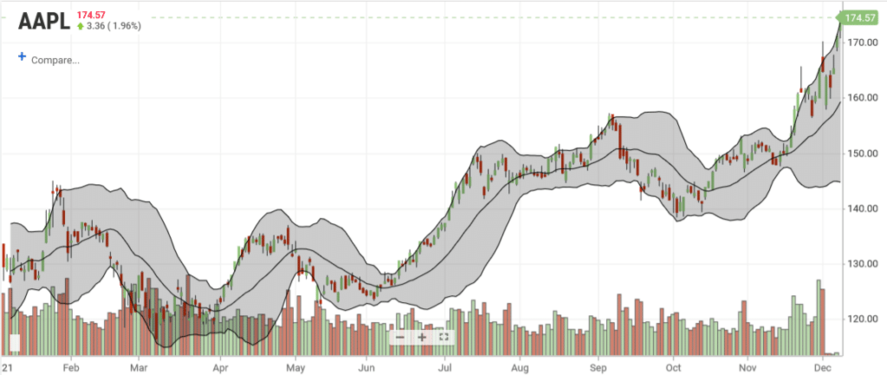 Apple Stock, Apple Stock Hits A Record High On “Nightmare” News