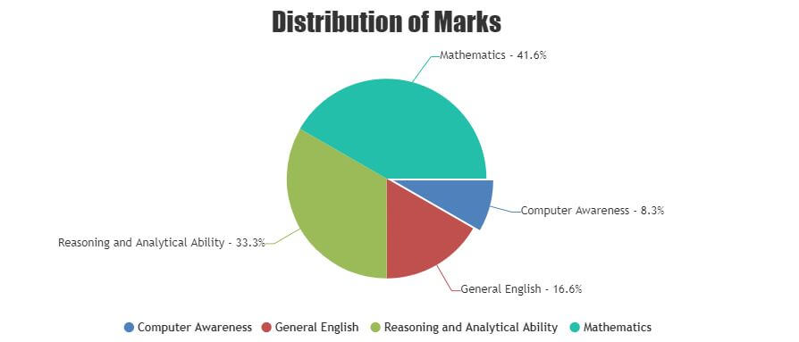nimcet syllabus marks distribution