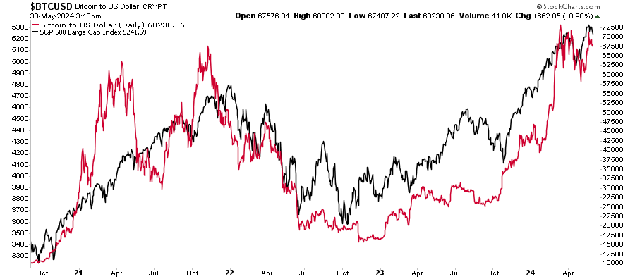 Bitcoin vs USD