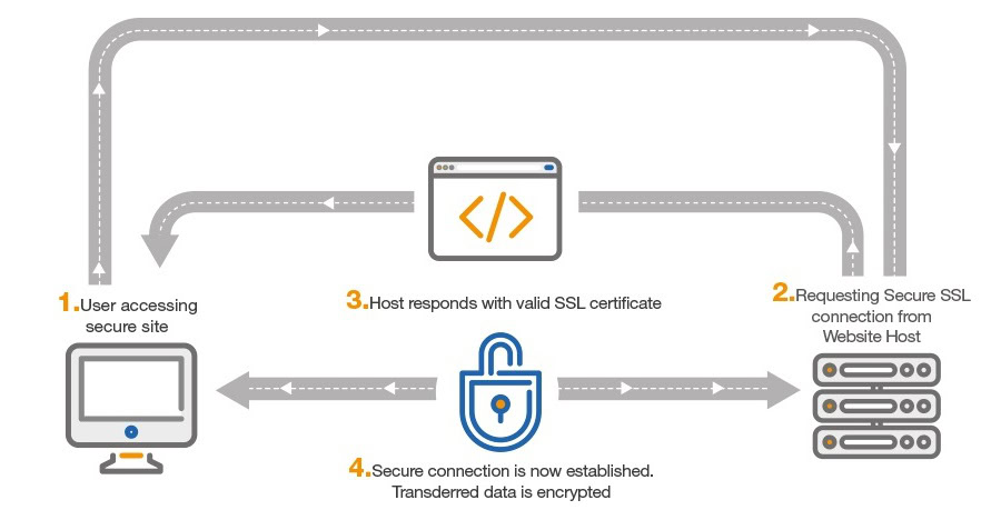 How SSL connection works