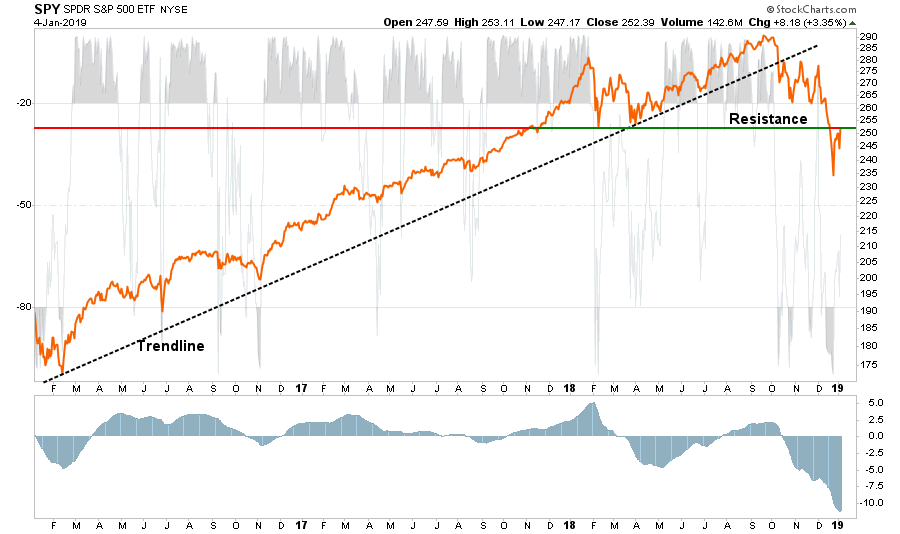 , Major Market Buy/Sell Review